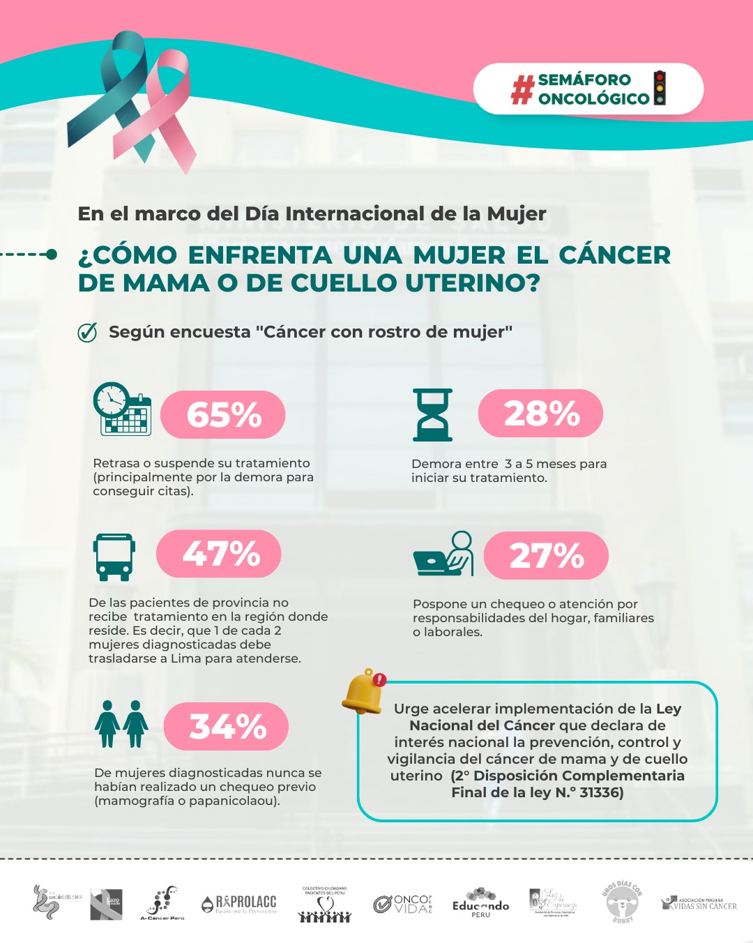 Semáforo Oncológico: 65% de pacientes con cáncer de mama o cuello uterino retrasa o interrumpe su tratamiento