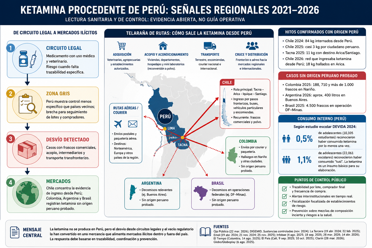 PERÚ EN LA MIRA: CEDRO ADVIERTE QUE EL PAÍS SE PERFILA COMO NUEVO HUB REGIONAL DEL TRÁFICO DE KETAMINA