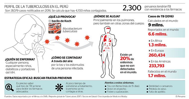 La batalla silenciosa: tuberculosis resistente crece en el Perú
