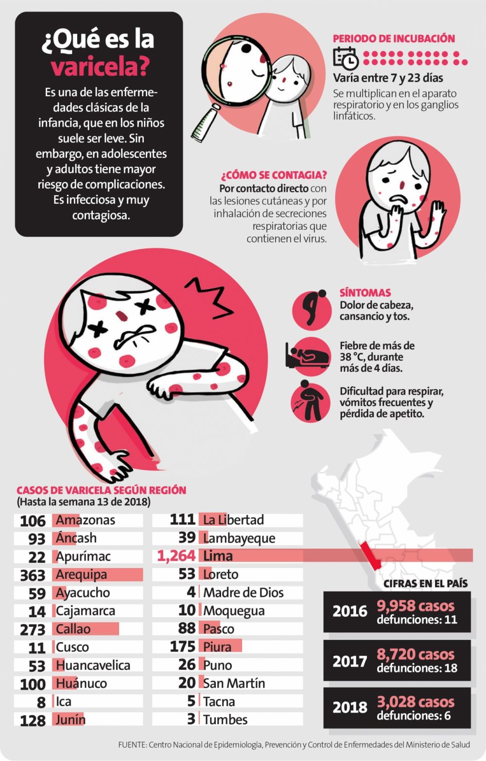 Aumentan los casos de varicela en el Perú [INFOGRAFÍA]