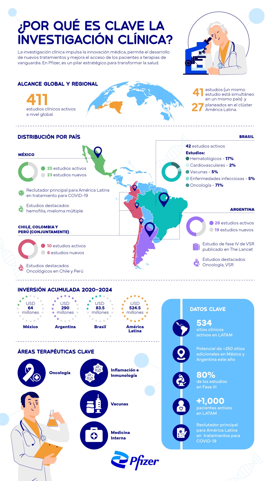 Investigación clínica en América Latina: un camino hacia la innovación global